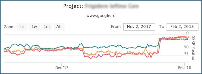 monitorizare pozitie google